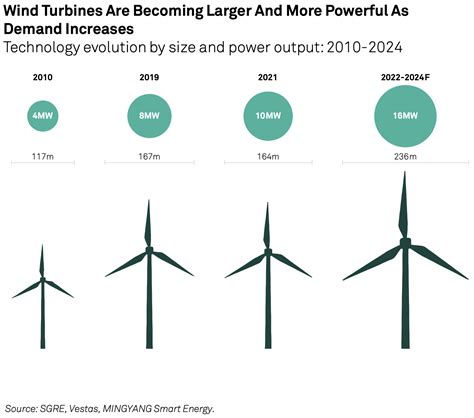 Offshore Wind Sandp Global