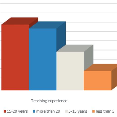 Respondents Teaching Experience Download Scientific Diagram