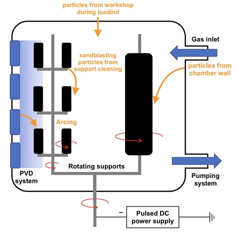 Inten Ionat Variant N Scut Plasma Assisted Physical Vapor Deposition