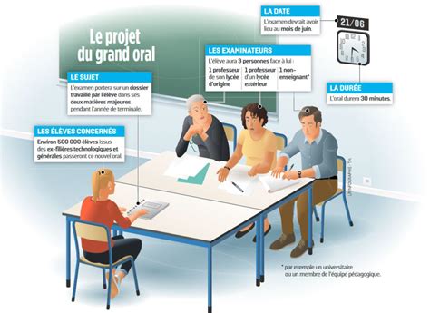 R Forme Du Bac La R Volution Du Grand Oral Bac Le Parisien