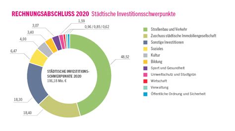 Rechnungsabschluss Erl Uterungen Investitionen Stadt Linz