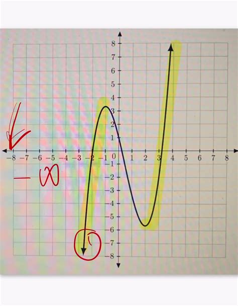 Solved Question Points Determine The Interval S For Which The