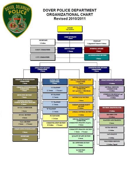 Dpd Org Chart City Of Dover Police Department