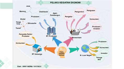 Peta Konsep Peran Pelaku Ekonomi Dalam Kegiatan Ekonomi Homecare24