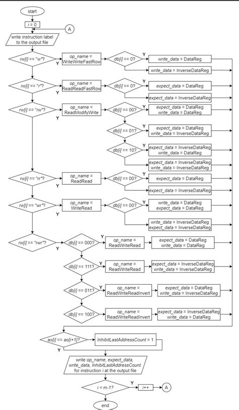 Figure 5 From Automatic Generation Of User Defined Test Algorithm Description File For Memory