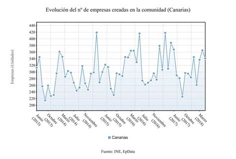 La creación de empresas en Canarias cae 12 3 en mayo y las