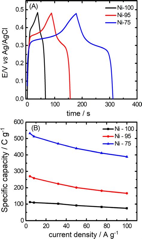 A Galvanostatic Chargedischarge Curves Of Electrodes Modified With