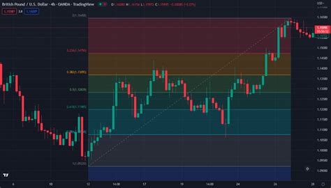 How To Use The Fibonacci Retracement Tool VIDEO Included