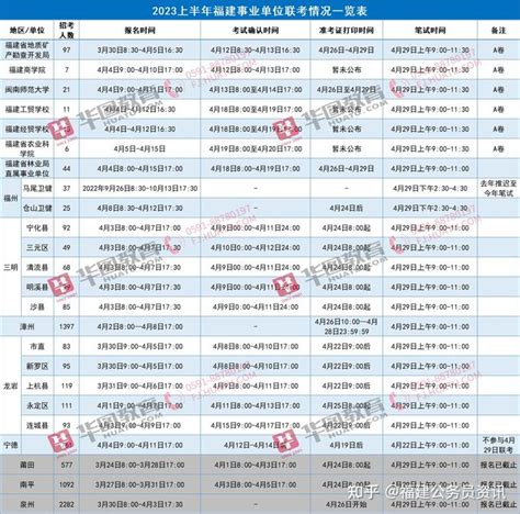 2023年福建事业单位联考公告汇总 知乎