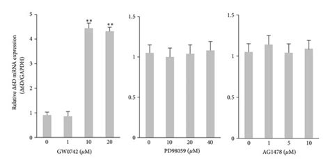 Effects Of Different Doses Of The Ppar Agonist Selective Inhibitor Of