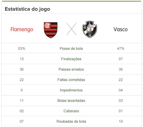 Veja Todas As Estatísticas De Flamengo X Vasco