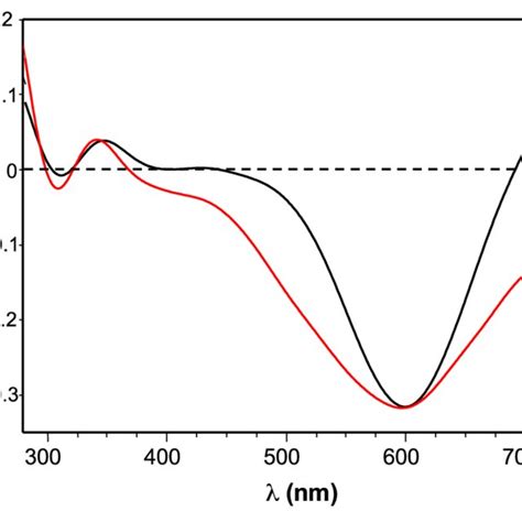 Circular Dichroism Cd Spectra Of Ang60 68 Cuso4 Black Line And