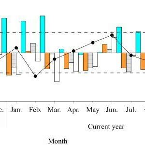 Correlation Coefficients Between A Regional Tree Ring Width Chronology