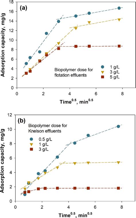 Plots Of The Intra Particle Diffusion Model For Uranium Uptake By A