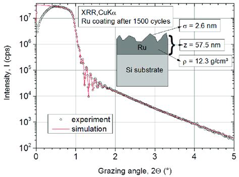 X Ray Reflectometry Xrr Measurement On Atomic Layer Deposition Ald