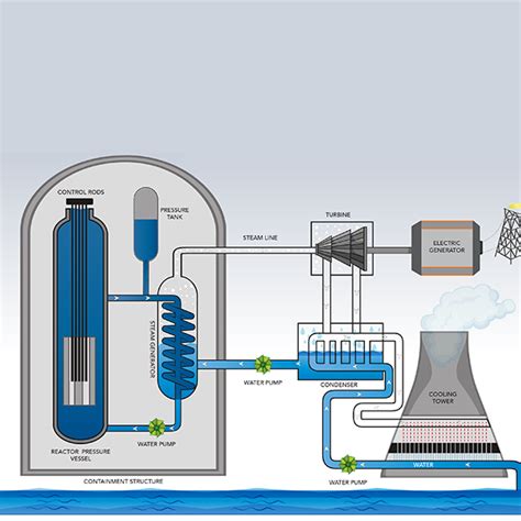 Nuclear 101 How Does A Nuclear Reactor Work Department Of Energy