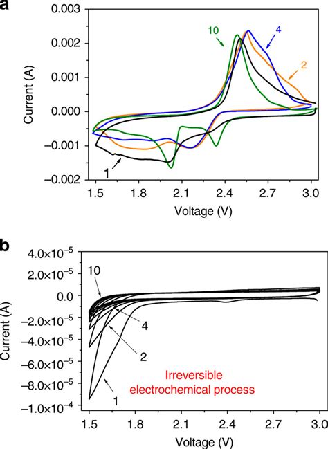 Electrochemical Characterizations Of The S8 Cb Nnh Cathode Cv Testing Download Scientific