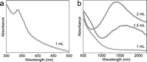 A Uv Vis Absorption Spectrum Of Cuo Nanocrystals Synthesized Using