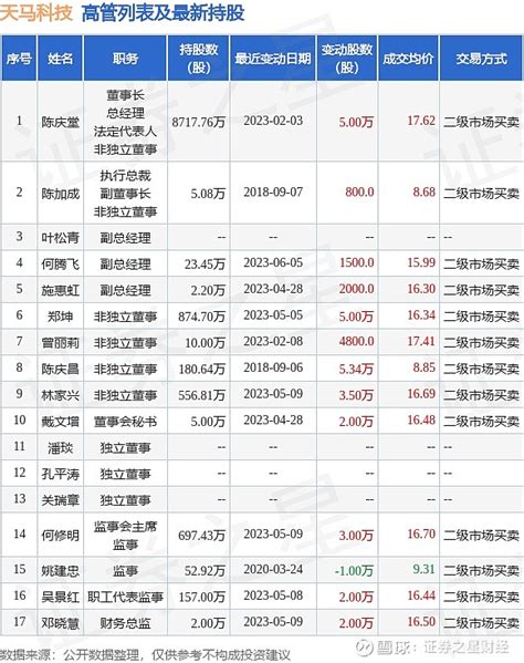 天马科技：6月5日公司高管何腾飞增持公司股份合计1500股 证券之星讯，根据6月12日市场公开信息、上市公司公告及交易所披露数据整理， 天马