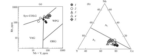 Tectonic Discrimination Diagrams For Granitoids Y Nb Rb A Pearce