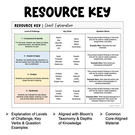 Question Stems Higher Order Thinking Reading Literature Grades 6 8