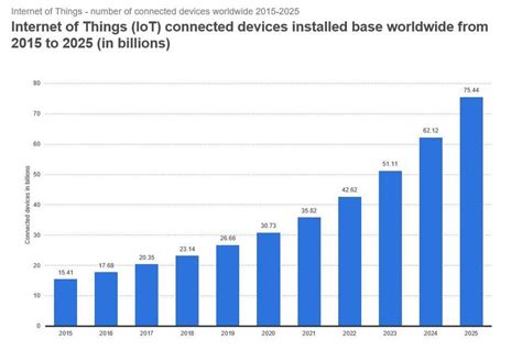 Iot Device Market Share