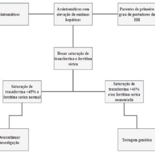 Fluxograma para rastreio da HH nos pacientes sintomas típicos da