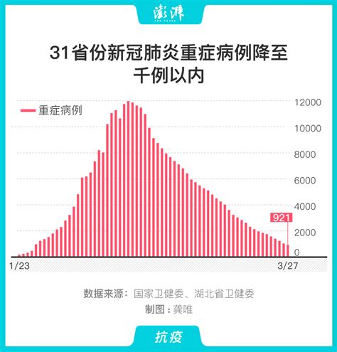 图解｜921例：31省份新冠肺炎重症病例降至千例以内中国政库澎湃新闻 The Paper