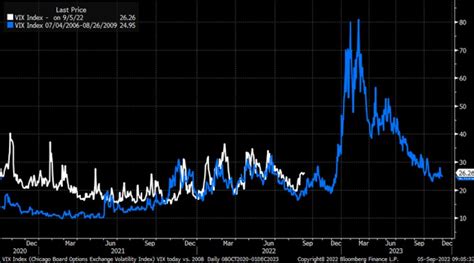 Michael Burry Stock Tracker On Twitter Updated Chart Vix Vs