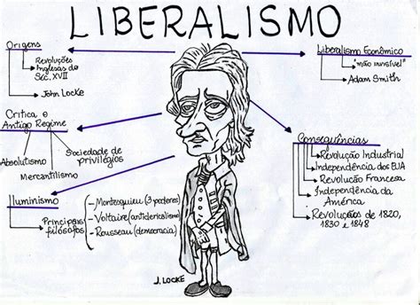 MAPA MENTAL SOBRE LIBERALISMO STUDY MAPS