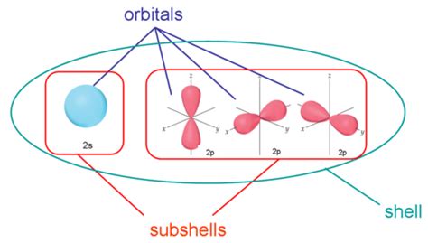 Electron Arrangement Flashcards Quizlet