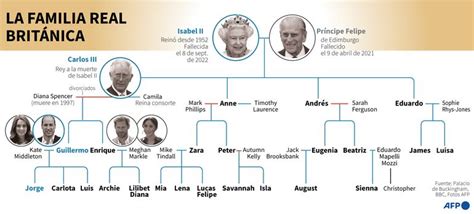 34 Arbol Genealogico De La Familia Real KailinShubham