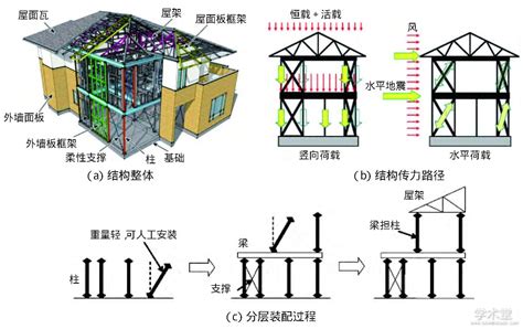 装配式钢结构建筑的主要结构计算探究 建筑结构论文 学术堂