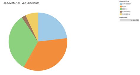 Visualizing Seattle Public Library Checkouts In 2022 Information