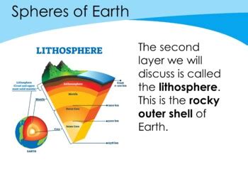 Lithosphere Hydrosphere Atmosphere Biosphere