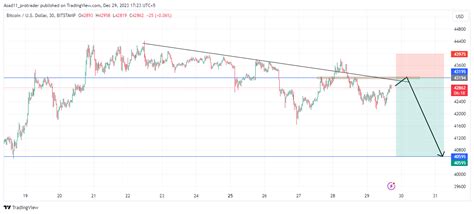 Btc Usd Sell Signal The Bearish Head And Shoulder Pattern Indicates A