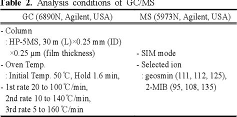 Table 2 From Analysis Of Geosmin And 2 MIB In Water By Stir Bar