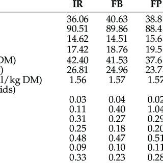 Chemical Composition Dry Matter Dm Basis Net Energy Fatty Acid