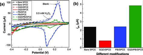 A Cyclic Voltammograms Of The Bare SPCE GQD SPCE PB SPCE And