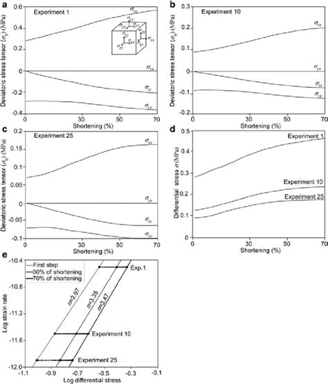 Deviatoric Stress Components Evolution During Deformation For