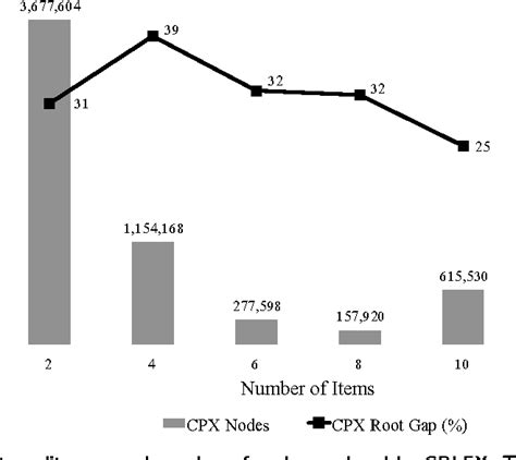 PDF A Horizon Decomposition Approach For The Capacitated Lot Sizing