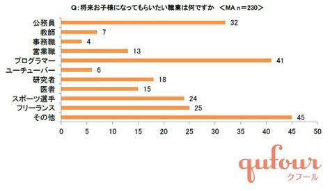 【暮らし】親が注目する「子どもの習いごと」「なってほしい職業」ランキング 家電 Watch