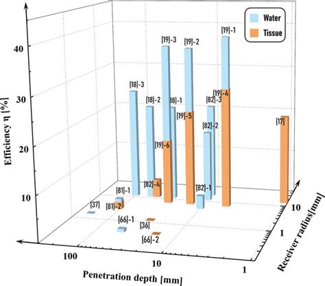 Enhancing Ultrasound Power Transfer Efficiency Acoustics And Future