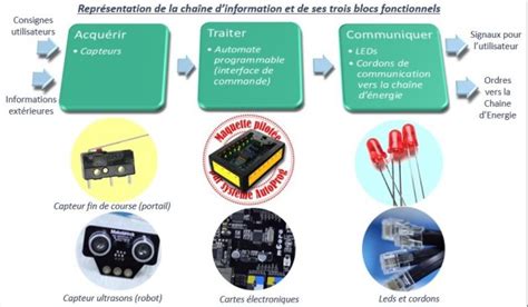 La Cha Ne D Information Et D Nergie Programmation Du Portail Coulissant