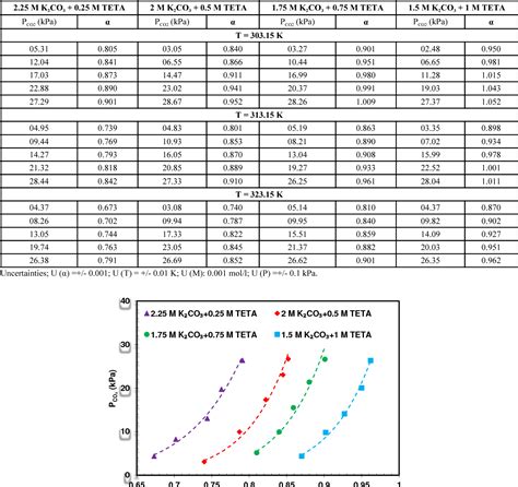 Table From Experimental Study Of Co Absorption In Potassium