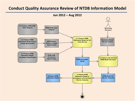 Ppt National Trauma Data Base Domain Analysis Model Powerpoint