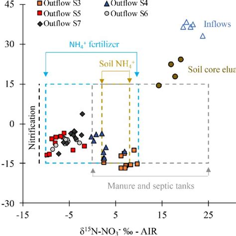 Nitrate Isotopic Ratios δ 18 O No 3 Download Scientific Diagram