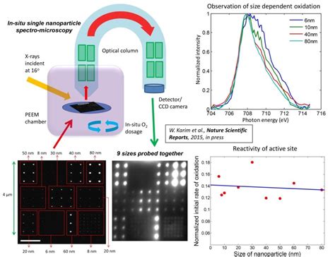 Single Nanoparticle Spectroscopy The Van Bokhoven Group Eth Zurich