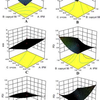 Response Surface Plots Showing Significant Interaction Effects Globule