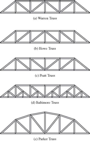 Estructuras Articuladas Trusses